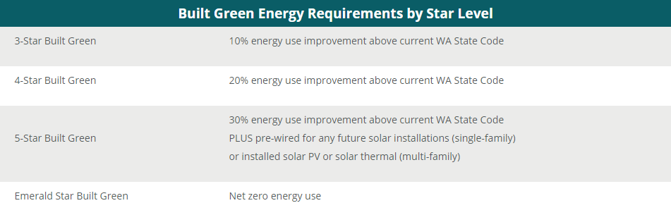 Built Green Energy Requirement