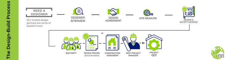 The Design-Build Process (1)