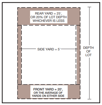 property setback diagram